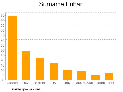 Familiennamen Puhar