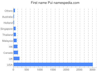 Vornamen Pui