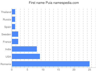 Vornamen Puia