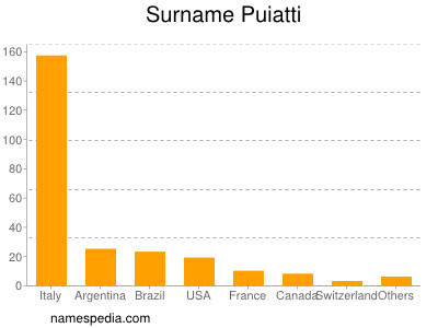 Familiennamen Puiatti