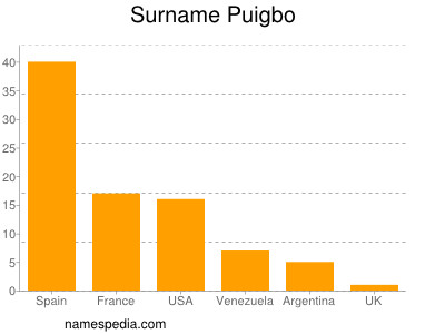 Familiennamen Puigbo