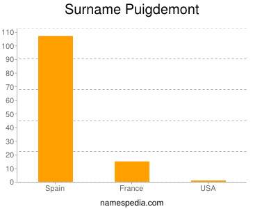 Familiennamen Puigdemont