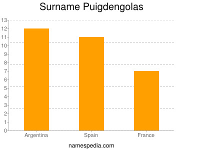 Familiennamen Puigdengolas