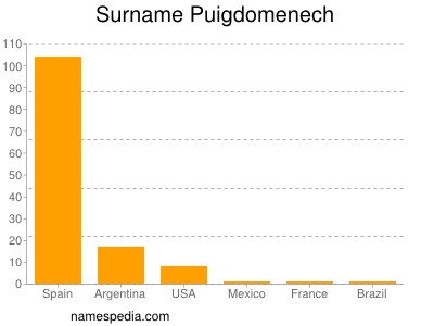 Familiennamen Puigdomenech