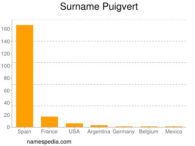 Familiennamen Puigvert