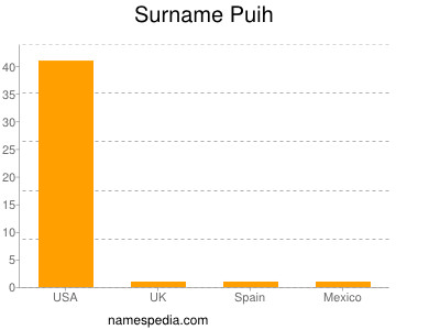 Familiennamen Puih