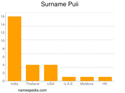 Familiennamen Puii