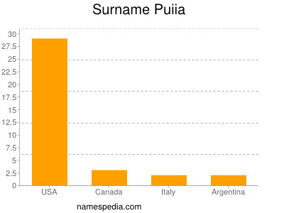 Familiennamen Puiia