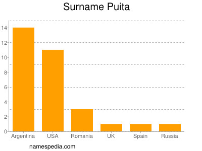 Familiennamen Puita