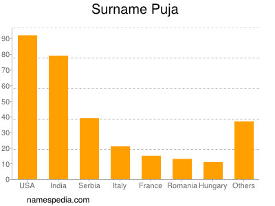 Familiennamen Puja