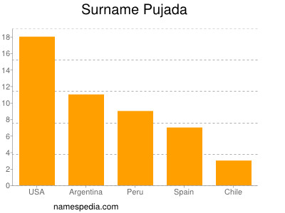 Familiennamen Pujada