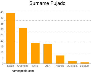 Familiennamen Pujado