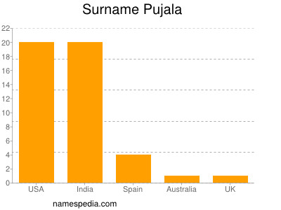Familiennamen Pujala