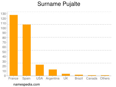 Familiennamen Pujalte