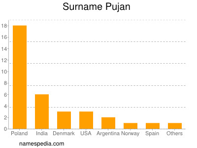 Familiennamen Pujan