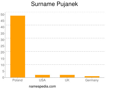 Surname Pujanek