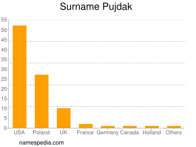 Familiennamen Pujdak