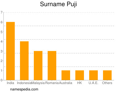 Surname Puji