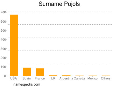 Surname Pujols