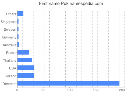 prenom Puk