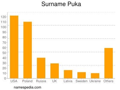 Surname Puka