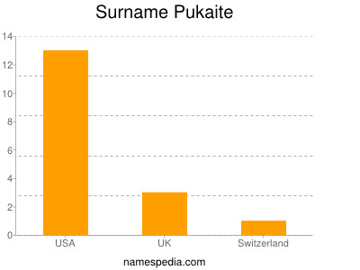 Familiennamen Pukaite