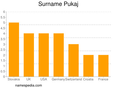 Familiennamen Pukaj