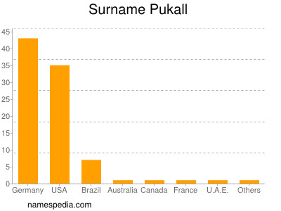 Familiennamen Pukall