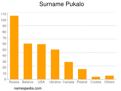 Surname Pukalo