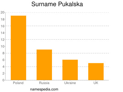 Familiennamen Pukalska