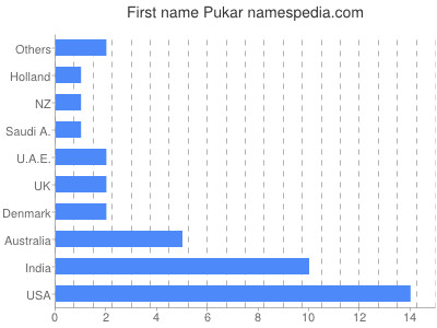 Vornamen Pukar