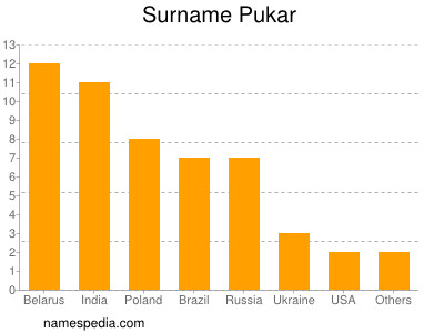 Familiennamen Pukar