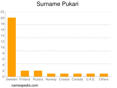 Surname Pukari