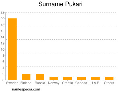 Familiennamen Pukari