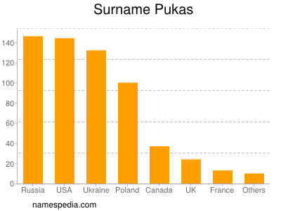 Familiennamen Pukas