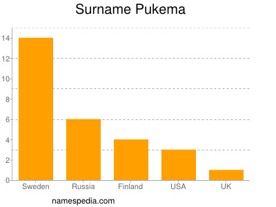 Familiennamen Pukema