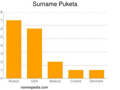 Surname Puketa