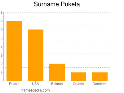 Familiennamen Puketa