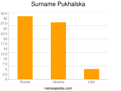 Familiennamen Pukhalska
