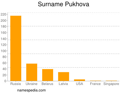 Familiennamen Pukhova