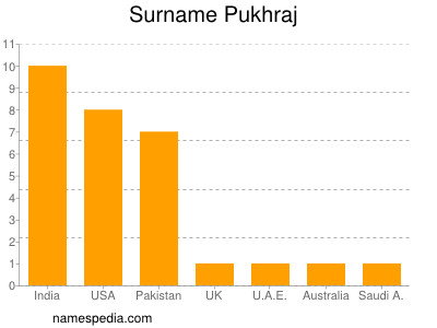 Familiennamen Pukhraj