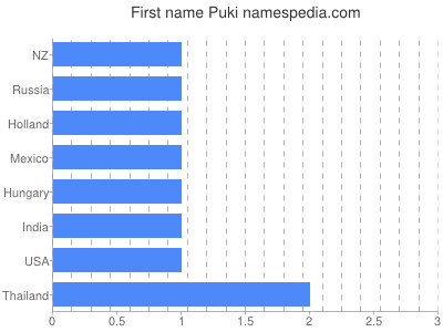 Given name Puki