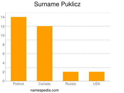 Familiennamen Puklicz