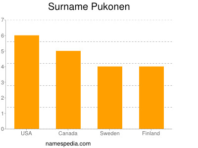 Familiennamen Pukonen