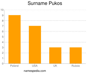 Familiennamen Pukos