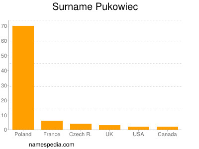 Familiennamen Pukowiec