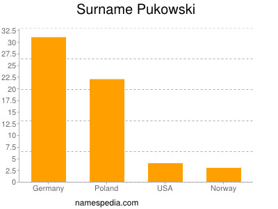 Familiennamen Pukowski