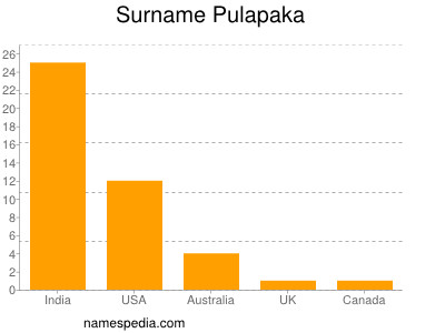 Familiennamen Pulapaka