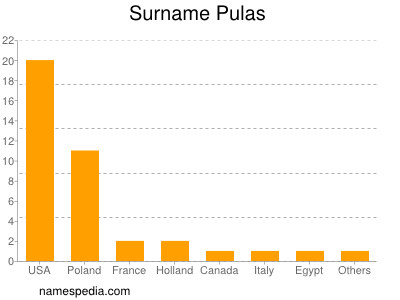 nom Pulas