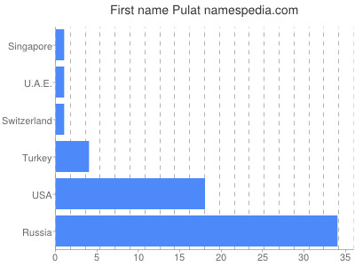 Vornamen Pulat